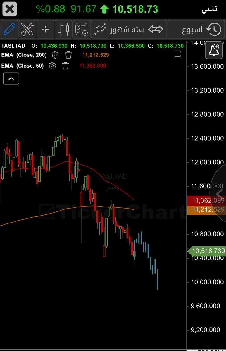 🔴 مهم جدا 

الاستمرار بالصعود خلال الـ3 أسابيع حتى أسبوع 28 سبتمبر  يجب خلاله  تجاوز 10966 وإلا فستكون القمة في أسبوع 28 سبتمبر ثم كسر 9930 
#تاسي 
هذا أكتبه لاستغلال القمة عند ظهور علامات التنبيه ثم الانتظار حتى قاع الطلب  

1️⃣