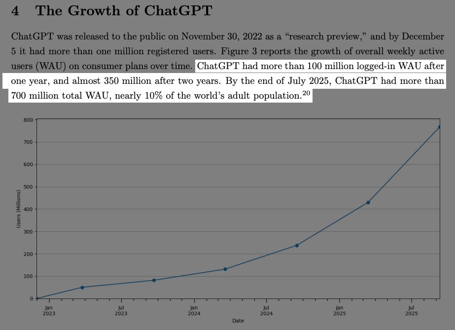 chris_nectiv's tweet image. 1. In July 2025, ChatGPT had more than 700 million weekly active users.

This represents 10% of the global adult population.