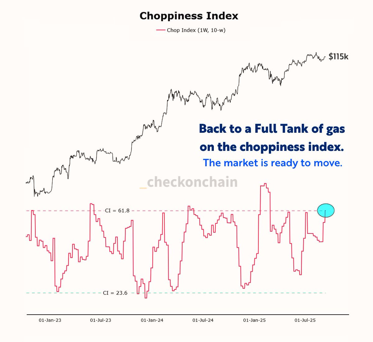Bitcoin’s choppiness index has refueled and now has a full tank of gas for its next move. This suggests that when the next move begins, there’s plenty of fuel to sustain the trend. $BTC