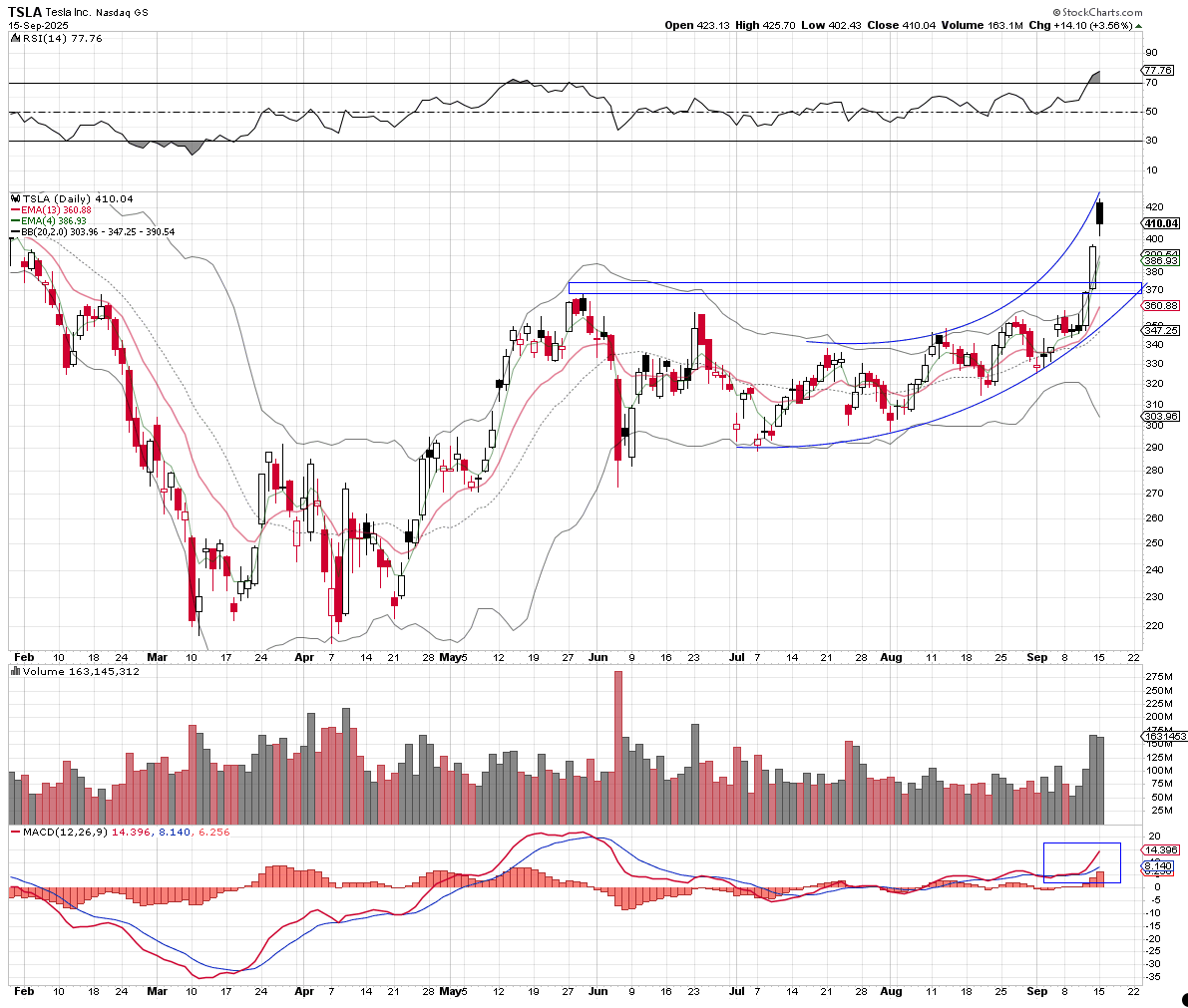 TheMarketRaven's tweet photo. $TSLA / $TSLL Swing trades. 📈
CSP (Cash secured put) is my ideal choice.
STO=Sell To Open  
$TSLA STO the 10/17 370p for a $10.10 Approx. credit. 
I believe TSLA will stay above $370. Even aiming for a move towards $500 in OCT.

Smaller Account version
$TSLL STO  the 10/17  16p for a $1.28 approx. credit. 

Goal of the trade is to see $TSLA move higher/stay above the strike prices, this is a BULLISH trade.  
------------------------------------------
Other Trade Idea is straight Long calls.

$TSLA BTO 10/17 500c @ 6.45 Scale in zone $415-$380 
Smaller Account version
 $TSLL BTO 10/17 20c @ 1.81 Scale in zone $18-$16
BTO=Buy To open

❤ Like &  ♻ repost if you want more ideas likes this, otherwise, ill continue to keep them to myself as I normally would! 🐦‍⬛