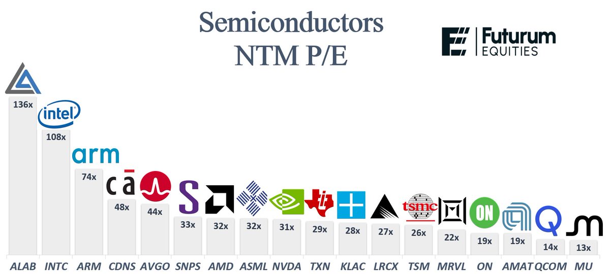 StockSavvyShay's tweet image. SEMICONDUCTOR STOCKS BY EARNINGS MULTIPLES

$ARM, $NVDA, $AMAT, $ASML, $TSM, $LRCX, $AMD, $PI, $KLAC, $AVGO, $MRVL, $ADI, $ON, $TXN, $MU, $INTC, $CDNS, $SWKS, $SNPS, $SMH, $SOXX