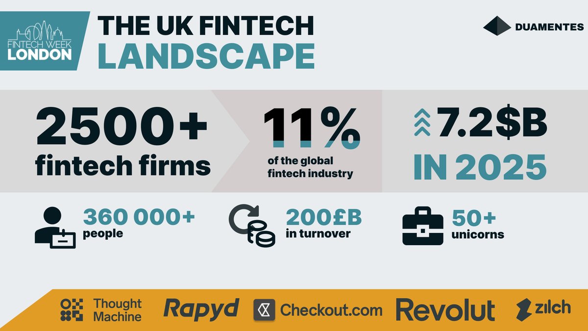 London Fintech Week is here! 2,500+ UK fintechs, $7.2B raised in H1 2025. At Duamentes, we help fintechs in 40+ countries validate demand &amp; scale fast. Find out more here: duamentes.com/2025/09/03/dua…