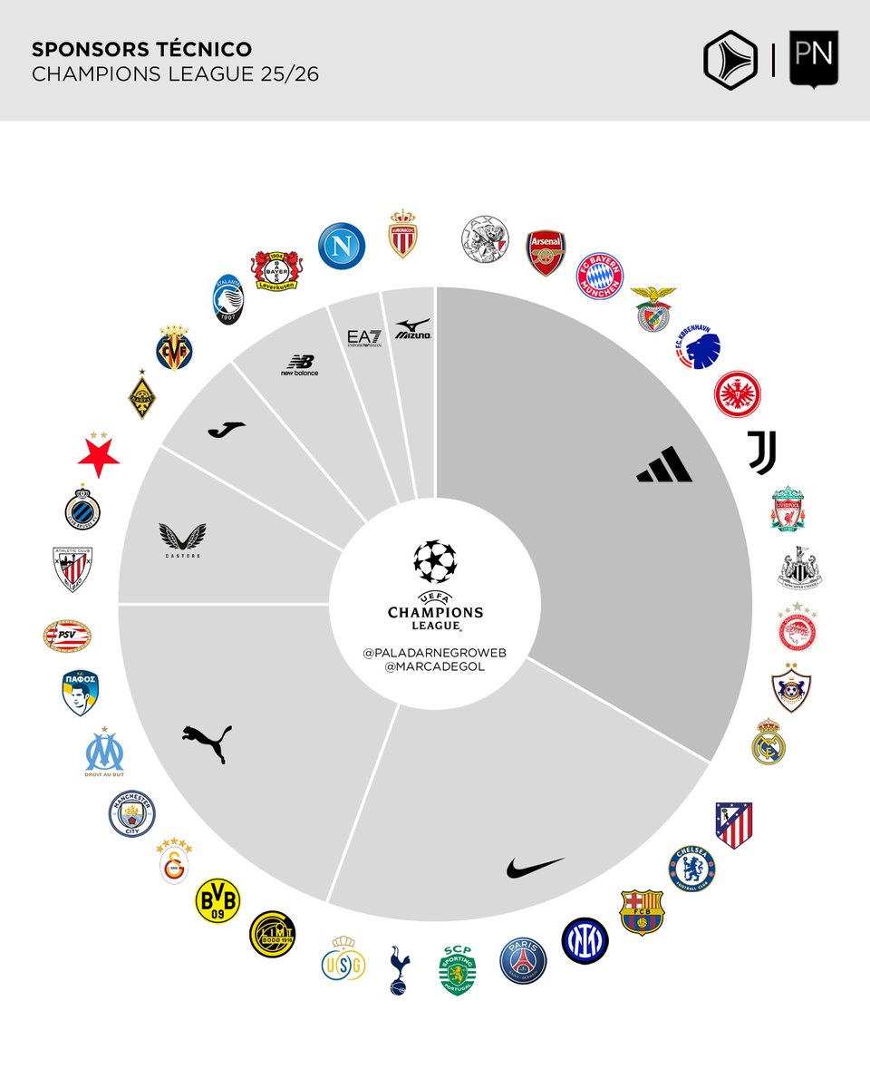 🌟👕 Sponsors técnicos | Champions League 25/26

(ft. <a href="/marcadegol/">Marca de Gol</a>)