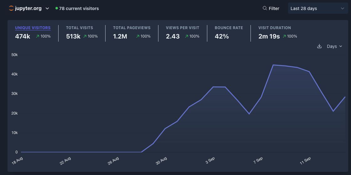 If you aggregate the unique weekly visitors from jupyter.org, docs.jupyter.org, and mybinder.org, and multiply that by 52 weeks, you get about *16 million unique visitors to Jupyter websites each year*. Wild.

Check it out 👉 plausible.io/jupyter.org
