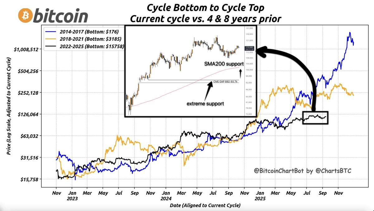 Cycle is 97% complete.

Why is everyone offended by this?

Hear me out.

It's not even my opinion.

I'm literally giving you facts:

We are 1,030 days into this bull cycle.

515 days after the 4th halving.

Historical peaks come 518–580 days post-halving.

Statistical sweet spot