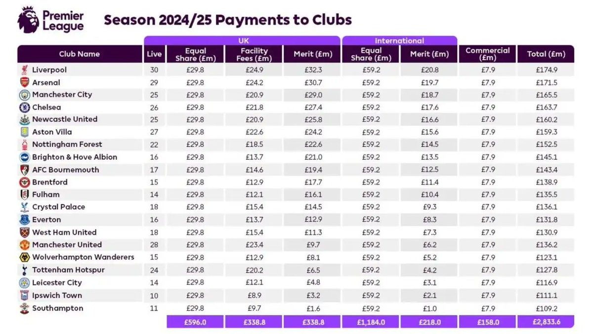 It is important to note that Bristol could be primed to explode in value if a promotion to the Premier League is achieved, with the club currently sitting in 3rd after 5 games in the Championship. Even the team at the bottom of the EPL can expect to earn ~110m pounds.