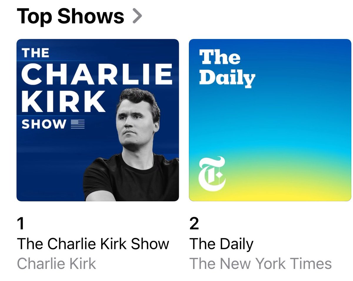 Charlie Kirk’s podcast is now the #1 podcast in the world. 💪🏼🇺🇸❤️💙🎉 

"Well done, good and faithful servant.”

#WeAreCharlieKirk #ErikaKirk #IAMCHARLIEKIRK #charliekirk #Christianity #FreeSpeech #podcast #CharlieKirkShow <a href="/charliekirk11/">Charlie Kirk</a>