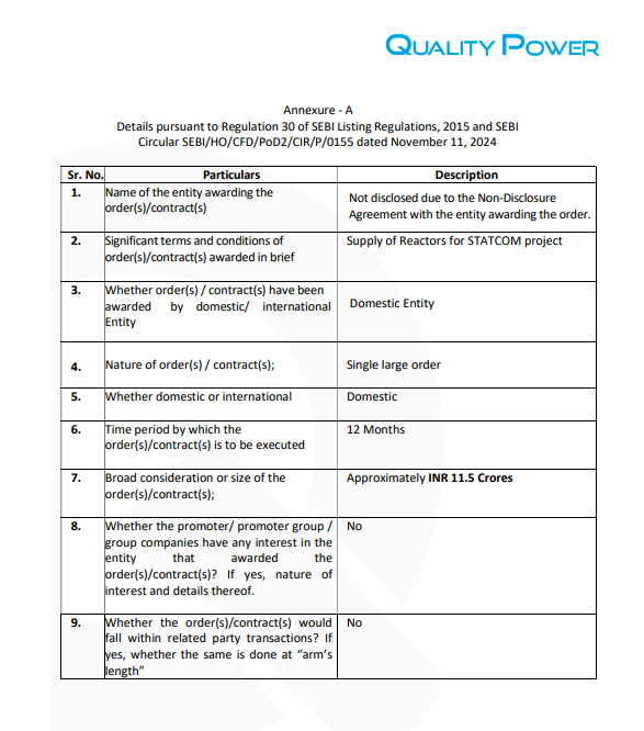 SSage82827's tweet photo. Quality Power secures a 11.5 Cr order for supply of Reactors for a STATCOM project
Highlights:
>> Single large domestic order
>> Execution timeline: 12 months
#QualityPower #OrderWin #PowerSector #Engineering #STATCOM #StockMarket