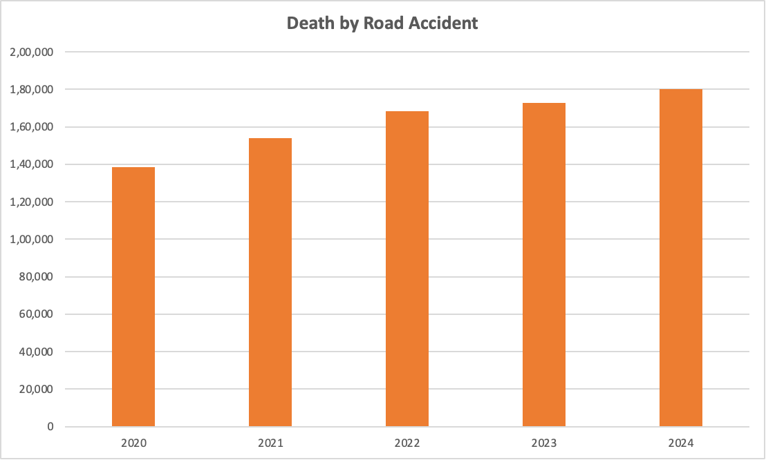 Maybe, dear Minister of Road Transport and Highways, you can use that 200 crore brain and reduce road accident fatalities? >20 people die EVERY MINUTE and >1.8L people die ANNUALLY in road accidents in India.

Why are you involving yourself in ethanol blending?

<a href="/nitin_gadkari/">Nitin Gadkari</a>