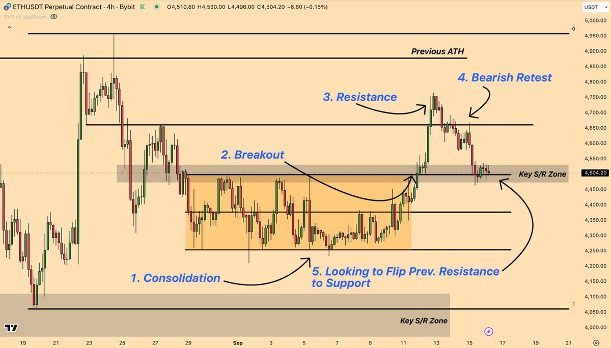 Ethereum Price Update 1. We consolidated around range lows after making a  new ATH 2. We broke out above a key resistance level which held us within  the consolidation 3. Found resistance