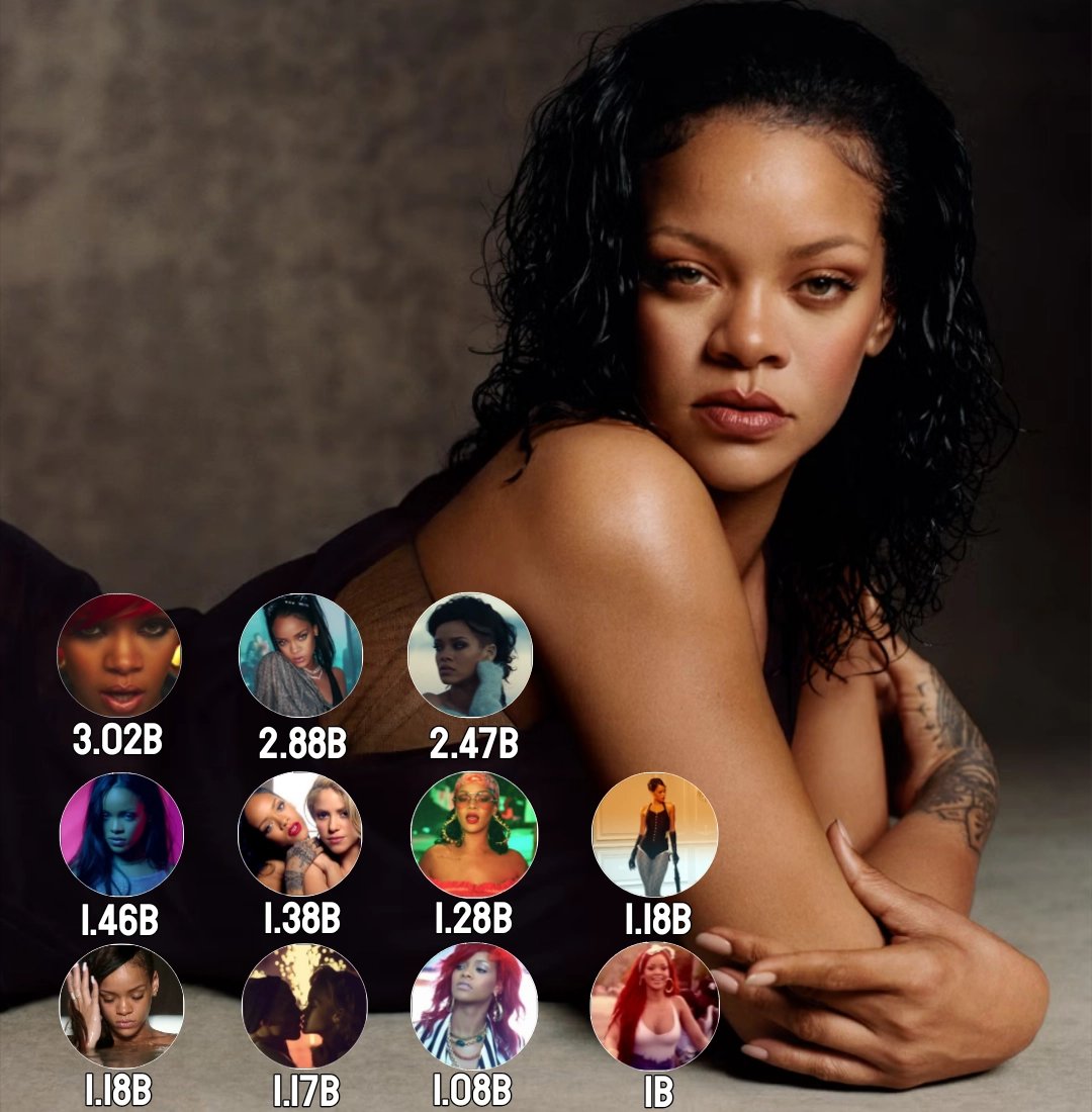 Rihanna extends her record as the female artist with the most music videos surpassing 1 billion views on YouTube (11).
