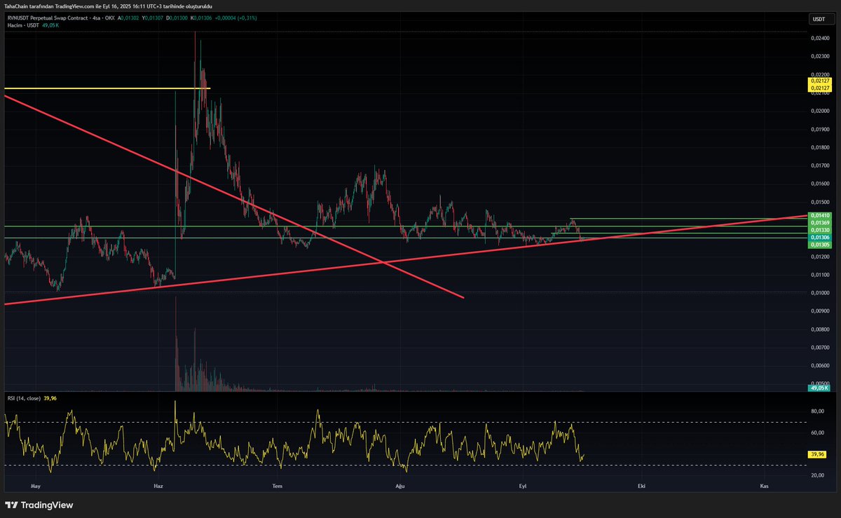 $RVN Hedefim güzeldi aslında ama çok yavaş hareket eden bir coin Günlük kapanışı 0,01306 Üzerinde kapatırsa eğer fiyatın en çok talep gördüğü seviyeye yani 0,021  çok kısa bir vakitte ulaşabileceği kanaatindeğim bu direnç de günlükte oldukça güçlü. %21 kar var ama çok yavaş