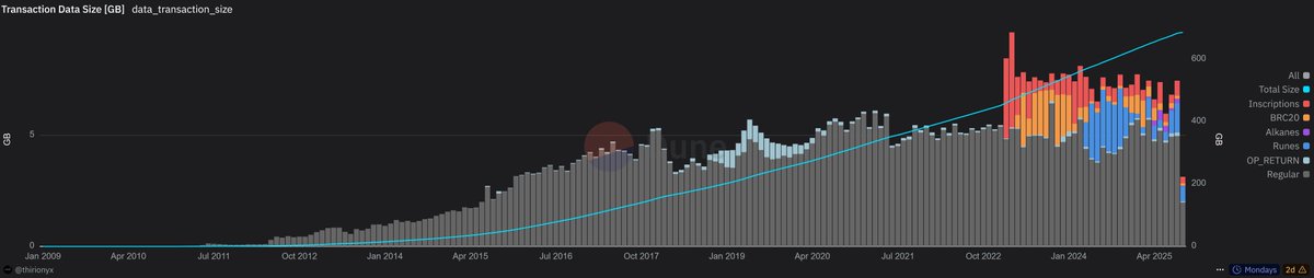 Tl;dr
Use data to reveal information

Creating visuals is one of the most beautiful things when working with data

Figures and charts are much more intuitive than plain numbers

E.g., visuals let you experience how Bitcoin has evolved over time

When we look at TXs over time: