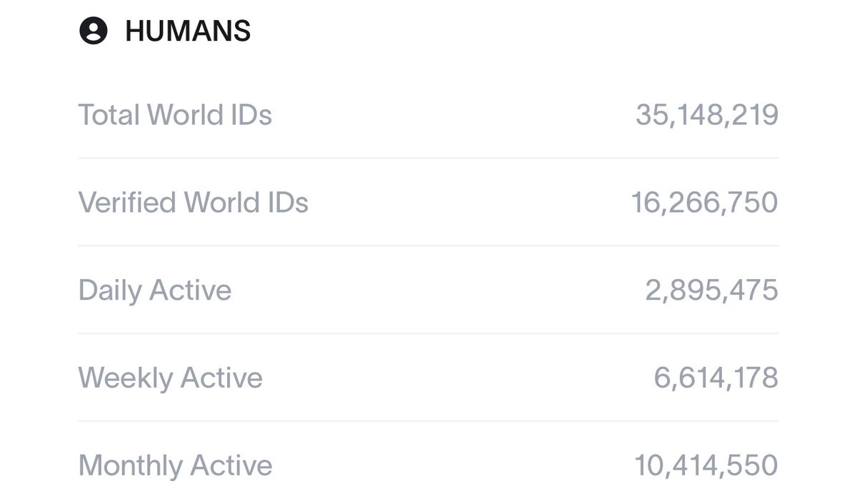 World Chain (@world_chain_) on Twitter photo Added another 100,000 users and 50,000 verified World IDs in the last 24 hours. 
You can always check the latest real-time stats in the Network app on World App. Added another 100,000 users and 50,000 verified World IDs in the last 24 hours. 
You can always check the latest real-time stats in the Network app on World App.