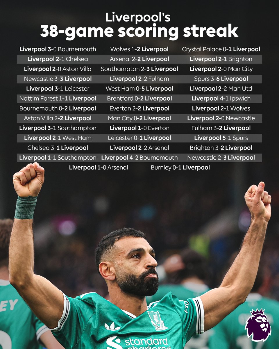 The last time <a href="/LFC/">Liverpool FC</a> didn’t score in a Premier League match was over ONE YEAR ago 🤯