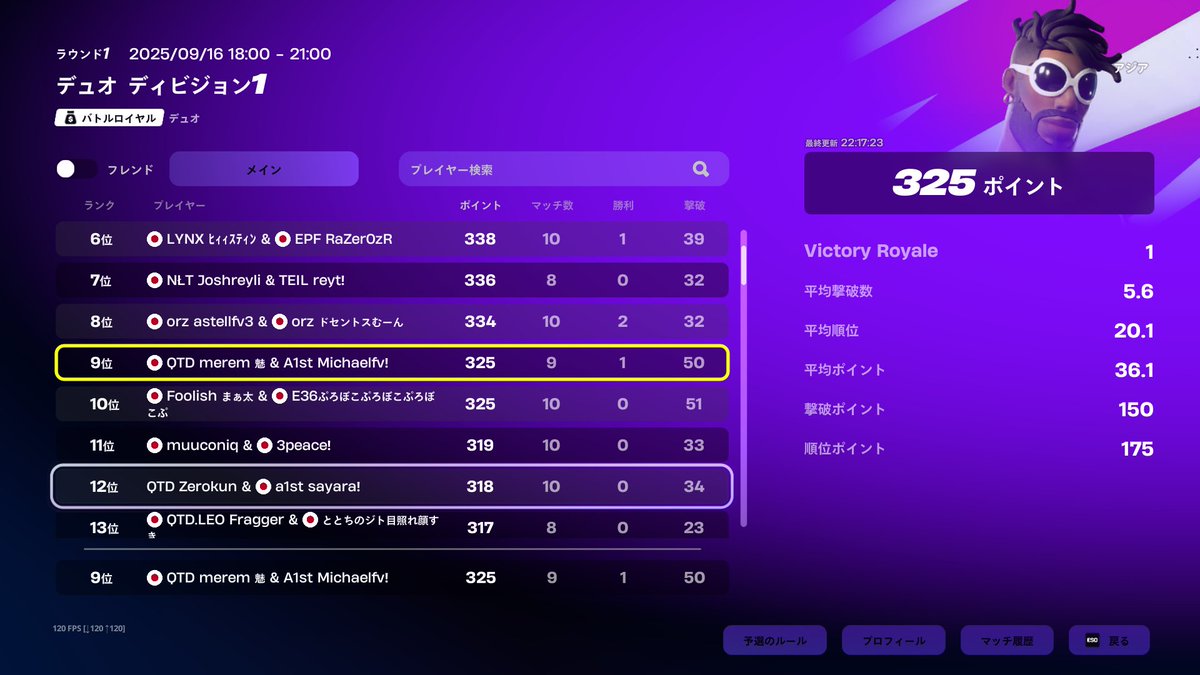 9位 明日は1位取りたい