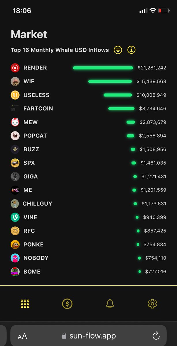 Curious which assets are most likely to outperform if we see a market-wide rally this Q4?

Here’s what smart money has been stacking on Solana over the past month in prep for Q4 ⤵️

#1 $RENDER
#2 $WIF
#3 $USELESS
#4 $FARTCOIN
#5 $MEW

Which of these whale picks are you thinking
