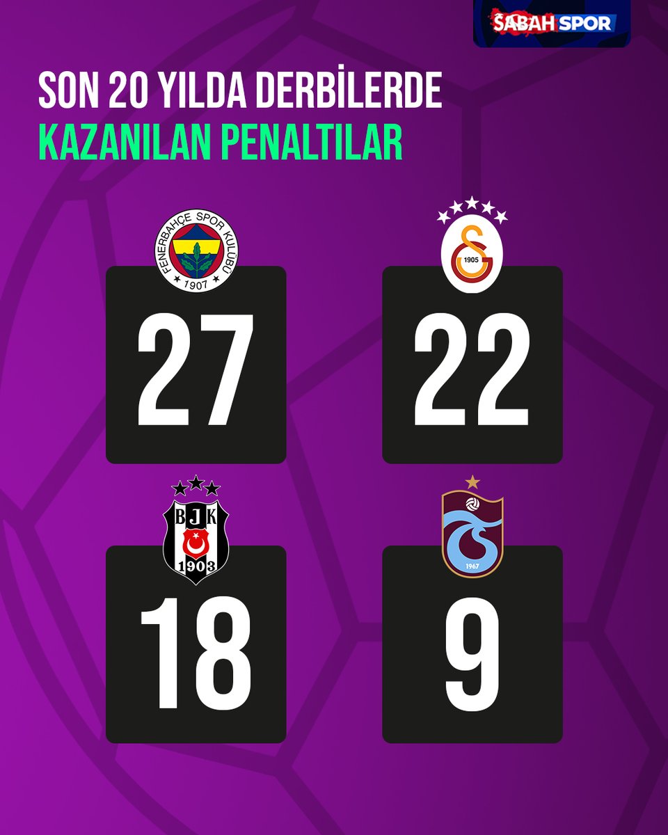 Sabah Spor (@sabahspor) on Twitter photo ⚽️ Son 20 yılda oynanan derbilerde kazanılan penaltı sayıları! ⚽️ Son 20 yılda oynanan derbilerde kazanılan penaltı sayıları!