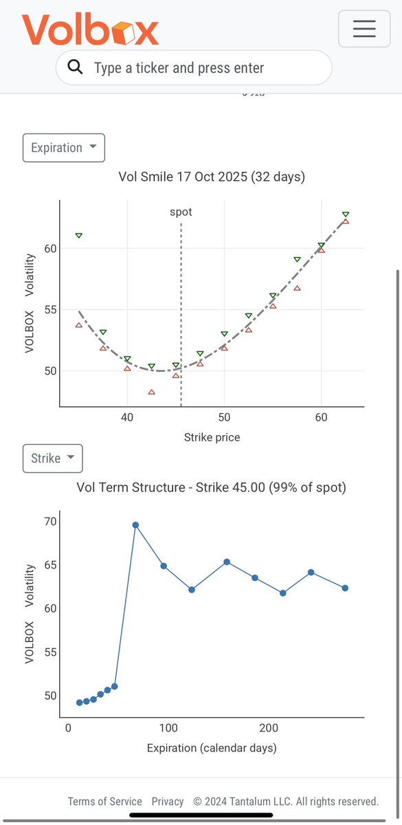 $TTD interesting vol surface. 

Positive skew and rising term structure. 

70% ATM IV for 21 Nov expiry.
