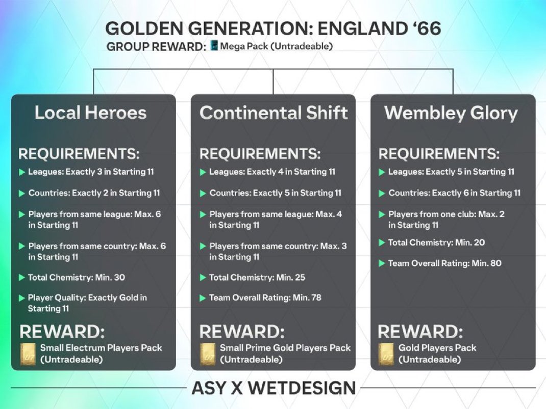 🚨|| جميع طلبات وجوائز التحدي البديل للتحديات الهجينة ✅

• بكج 35K
• بكج 12.5K 
• بكج 6 لاعبين ذهبيين "3 نادرين"
• حزمة لاعبين الكتروم صغيرة