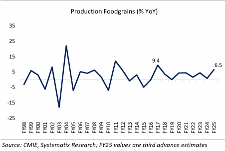 VayuCapital's tweet photo. India's foodgrain production has achieved a remarkable milestone, registering its strongest growth since FY17. https://t.co/JWrtDNFcbX