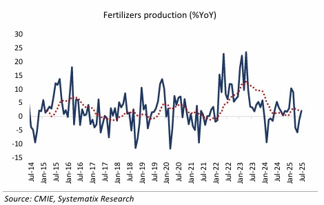 VayuCapital's tweet photo. Fertilizer production rebounded, posting a 2% growth after a two-month contraction.

This is a positive indicator, driven by increased demand and government initiatives to boost domestic production! https://t.co/B5ARkFqhl5