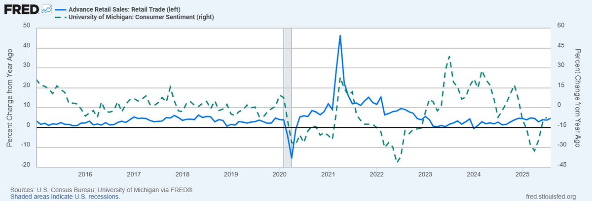 TPCM17's tweet image. Retail sales surprise to upside and remain surprisingly resilient despite all the cross currents impacting the economy (tariffs, weaker labor market). Univ. of Michigan survey appears to be useless in terms of indicator of consumer purchasing patterns. Watch what consumers are…