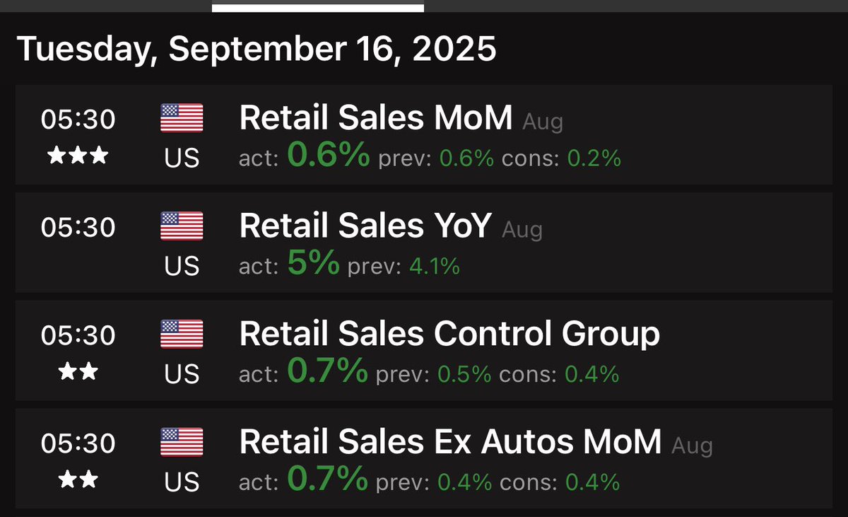 We are in a bull market with equities setting new highs every week. 

The economic data is surprising to the upside. 

The consumer is still spending 

Somehow these ideas have become controversial on doomer fintwit 😭
