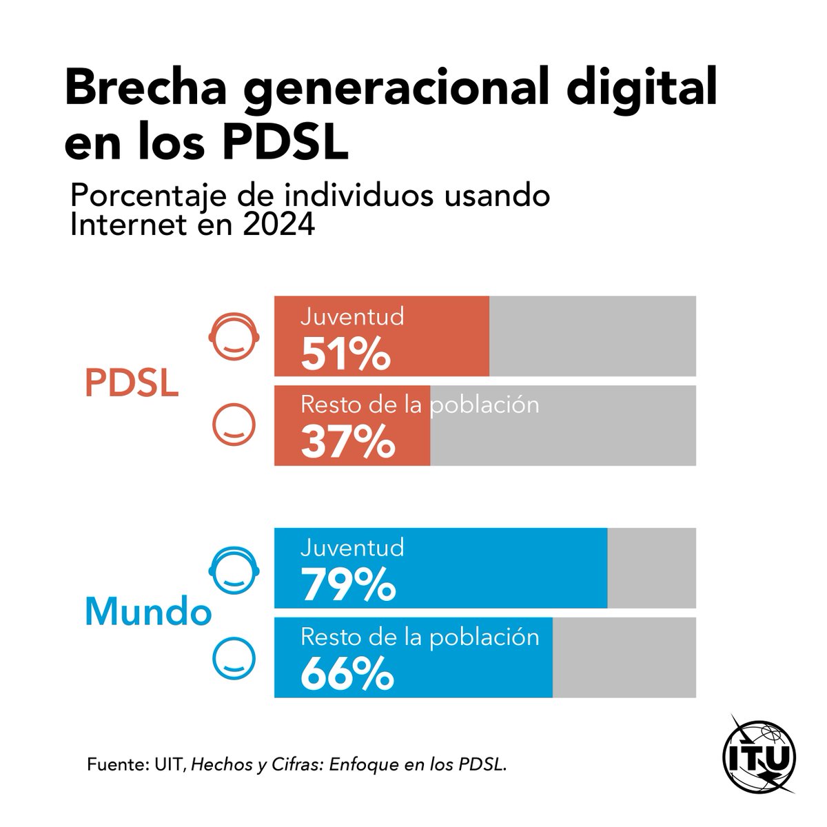 #ITUdata reporta que los adultos mayores están menos conectados que las juventudes en los PDSL. A pesar de haberse reducido en los últimos cuatro años, esta brecha generacional del uso de Internet es mayor que en el resto del mundo.

🔗itu.int/go/lldcs
#LLDC3