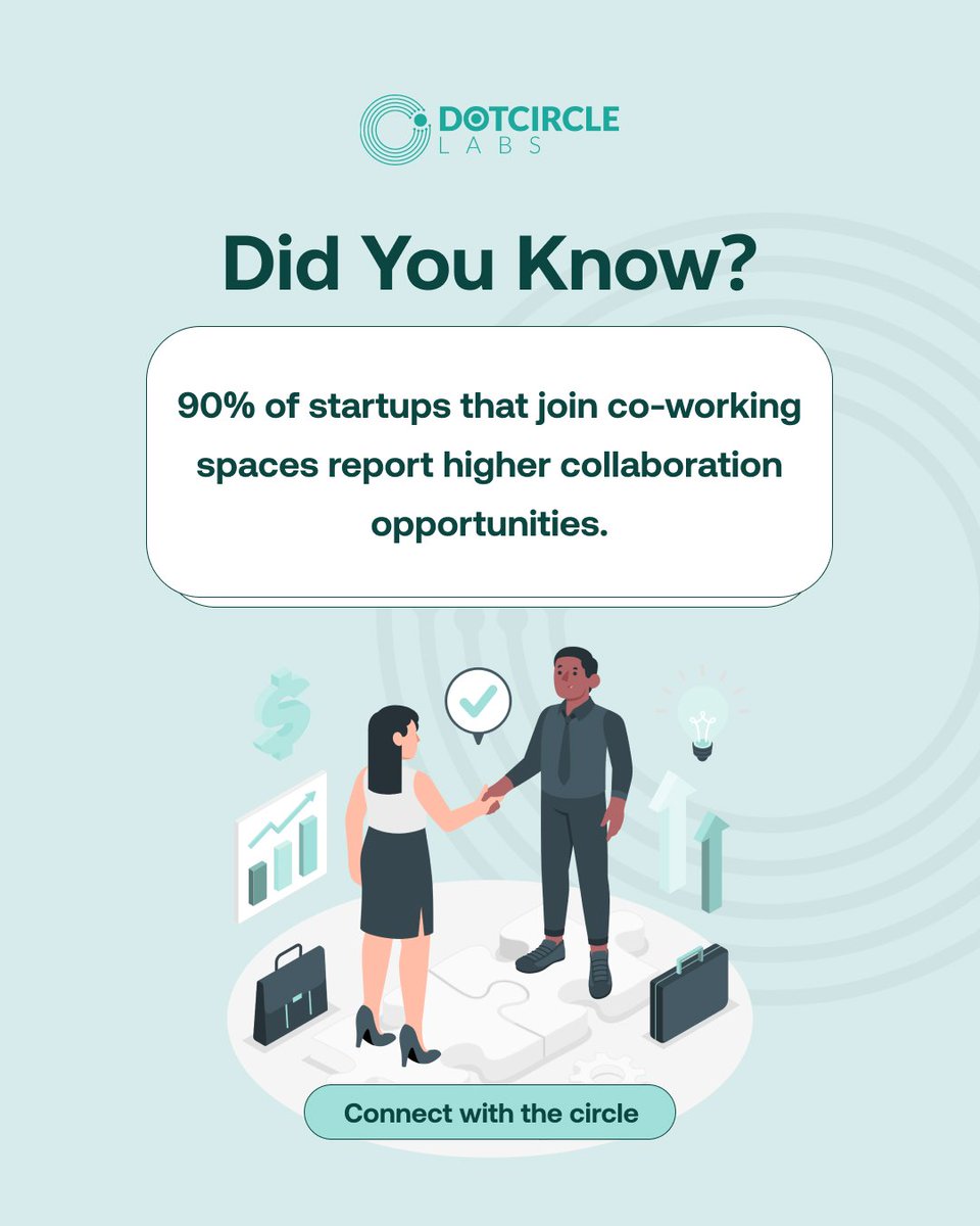 DotCircleLabs's tweet image. Did you know? 90% of startups in co-working spaces find more chances to collaborate &amp;amp; grow.

The circle you’re in matters choose wisely. 

#Startups #Coworking #Collaboration