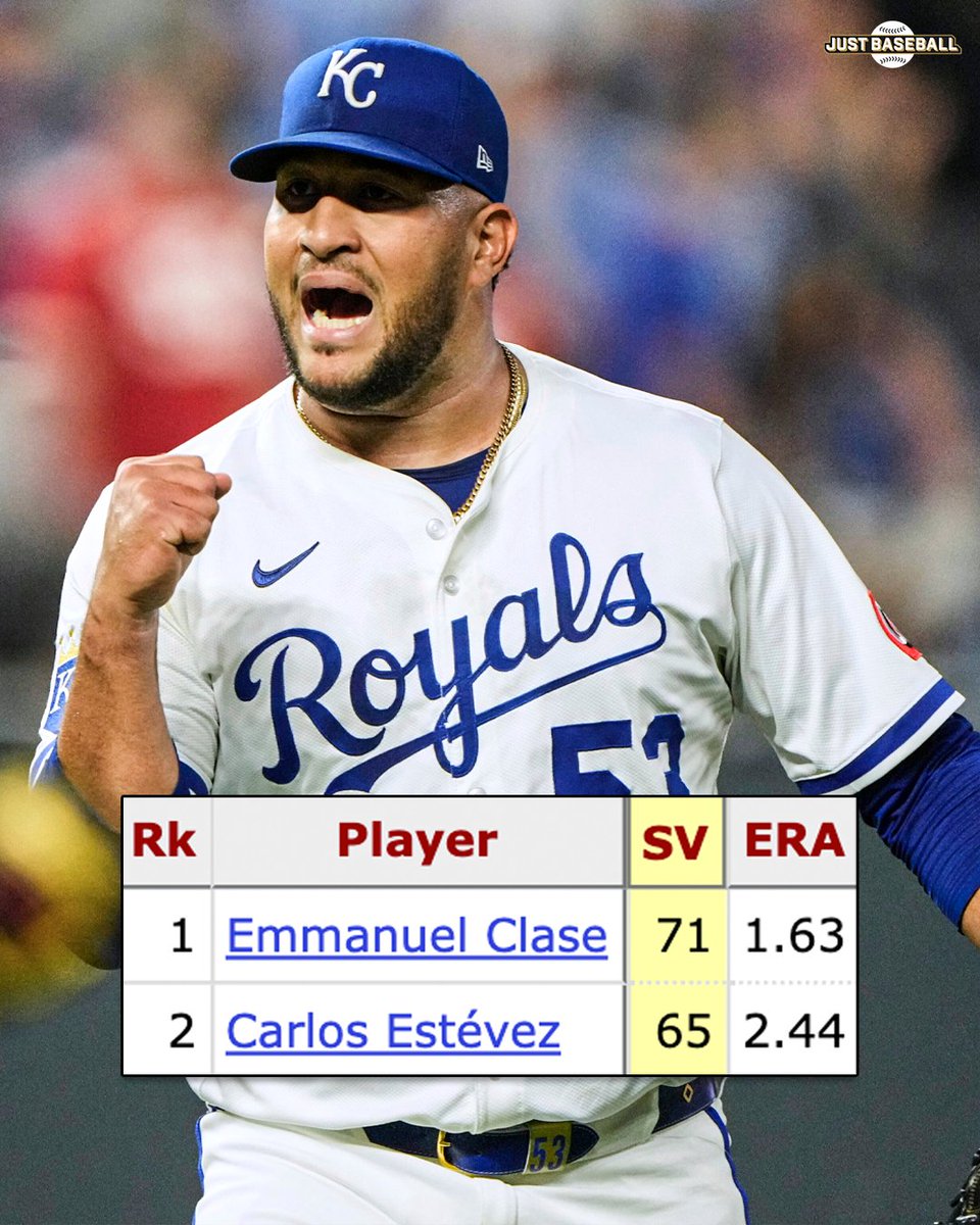 The only relievers since 2024 with at least 65 saves and an ERA under 2.50:

Emmanuel Clase
Carlos Estévez 👑

The Royals offseason acquisition is leading the league in saves in his first year in Kansas City.
