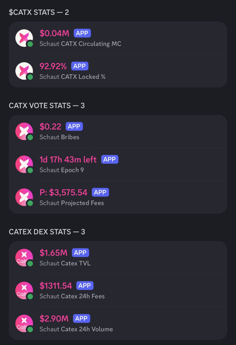 TheCryptorilla's tweet photo. Daily @Catex_Fi Insights 🔍: Sep 16, 2025

🔒 Locked CATX: 105,14M 🔺
95,61% perma locked 🔺
🗳️ Voting Power: 104,60M 🔺
👥 Holders: 3.796 🔺

📊 Market Activity (past 24h):  
🏦TVL: $1,65M 🔻-2,37%  
🔄Volume: $2,90M 🔺+80% ⚠️  
💰Fees: $1.312 🔺+97% ⚠️  

#Catex #DeFi #DEX https://t.co/zJFJ7iGxFE