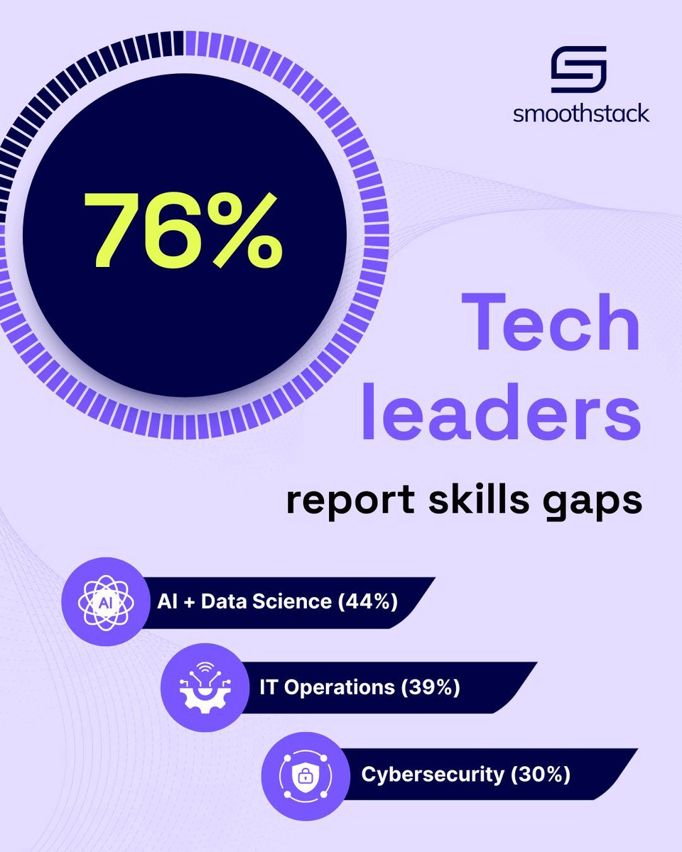 Smoothstack's tweet image. 🚨 76% of tech leaders report skills gaps within their teams.
Smoothstack turns today’s constraints into tomorrow’s competitive edge.
#WorkforceDevelopment #DigitalTransformation #EnterpriseAI #TechTalent