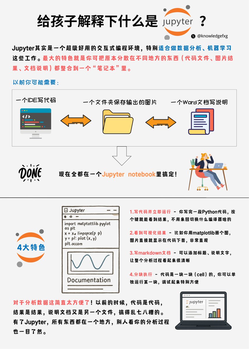 knowledgefxg's tweet image. 给孩子解释下什么是Jupyter？
#给孩子解释下 #编程小知识