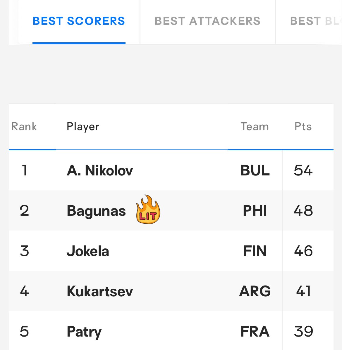 keifornal's tweet photo. Bagunas &amp; Espejo being the #2 Best Scorer/Attacker &amp; #2 Best Receiver respectively among the other volleyball stars 🥹❤️‍🔥 https://t.co/qsntHgzYCx