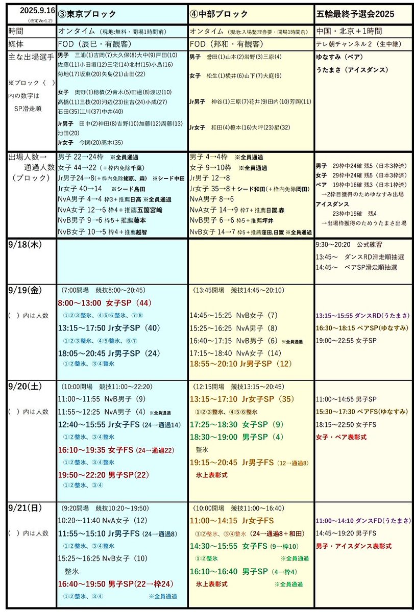 9/16現在
東京・中部ブロック＆五輪最終予選会の情報をまとめた表を作りました！
取り急ぎなので、五輪最終予選会の滑走順を入れた改訂版を再度出す予定ですが参考にどうぞ