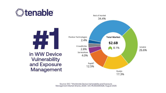 SherifHMorad's tweet photo. IDC ranks Tenable #1 WW device vulnerability and exposure management 2024 market share. With 300+ integrations, our AI-powered Tenable One platform delivers unified risk visibility to prevent breaches before they happen. https://t.co/DRua4dYhYz https://t.co/ZR47EQarp0