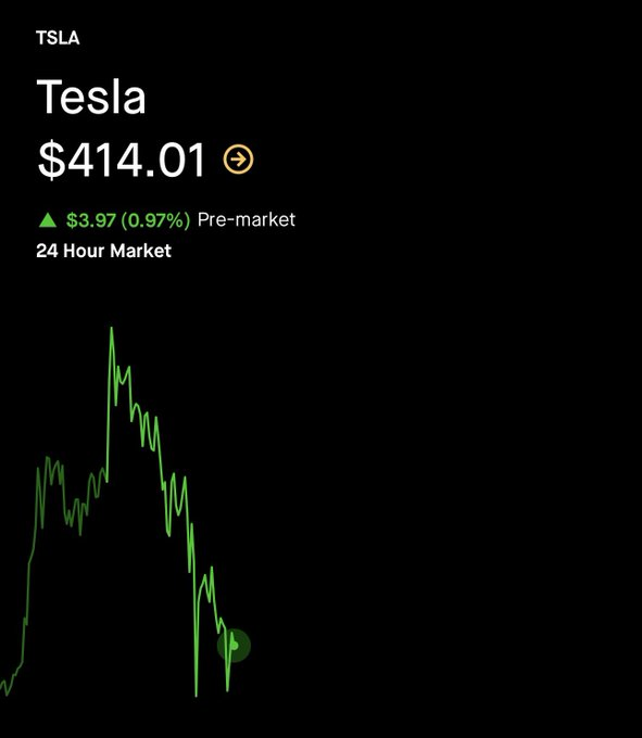 UPDATE: $TSLA is up 1% pre-market