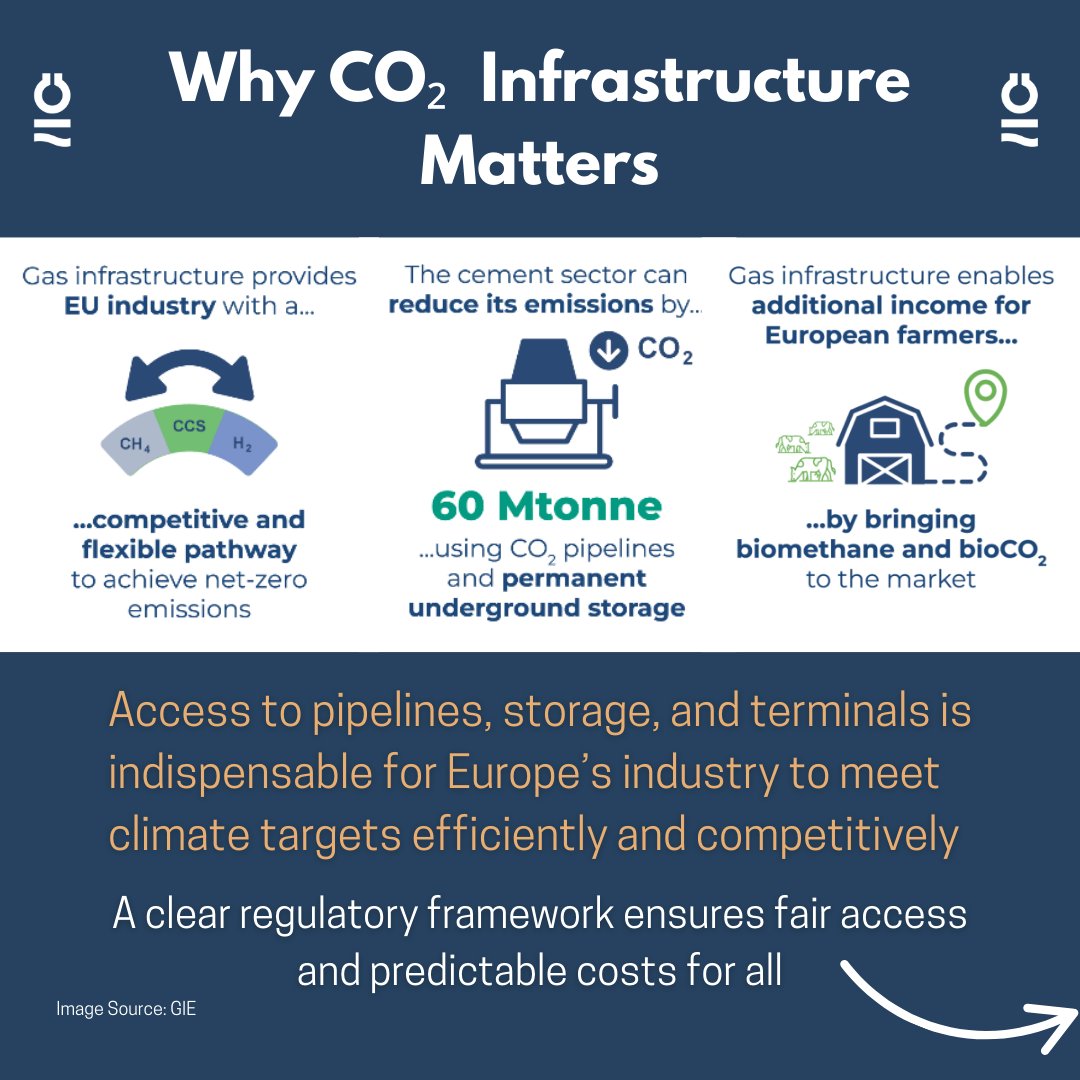 Europe’s CO₂ infrastructure is key to reaching Net Zero. GIE’s new CCUS Position Paper shows how pipelines, storage, and terminals can de-risk investments, optimise costs, and enable cross-border decarbonization.

Swipe through to learn more.

📄 Read the full paper: