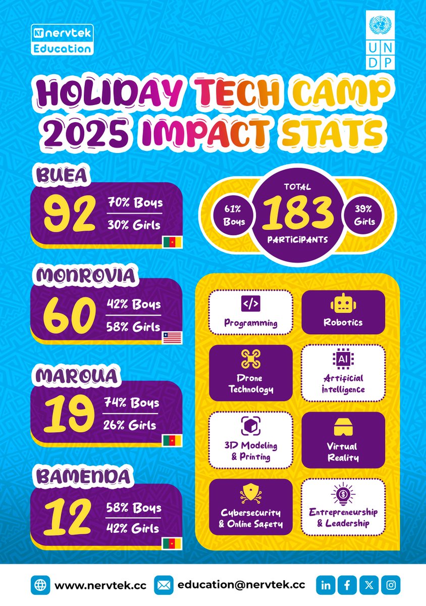 4 months. 183 kids. 

That’s the impact of Holiday Tech Camp 2025 across Buea, Bamenda, Maroua, and Monrovia.

<a href="/UNDPAfrica/">UNDP Africa</a>  <a href="/UNDPLiberia/">UNDP Liberia</a> <a href="/PNUDCameroun/">PNUD Cameroun</a>  <a href="/unicefcameroon/">UNICEF Cameroon</a> <a href="/UNESCO/">UNESCO 🏛️ #Education #Sciences #Culture 🇺🇳</a>
