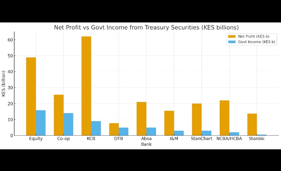 From a risk allocation perspective, Stanchart has 14% of its 2024 profits from Govt securities, which is a better allocation of capital and risk. This is just a short-term profit hit and considering the bank is well capitalized, <a href="/StanChartKE/">Standard Chartered</a> will likely bounce back stronger.
