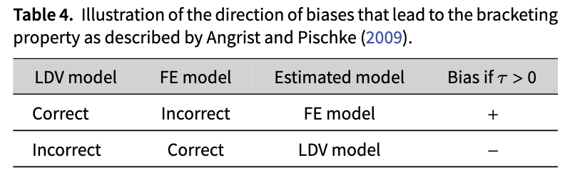 Currently in FirstView: “Fixed Effects, Lagged Dependent Variables, and Bracketing: Cautionary Remarks” by Matei Demetrescu, Manuel Frondel, Lukas Tomberg, and Colin Vance investigates a bracketing property used to yield bounds on treatment effects from FE and lagged DV models.