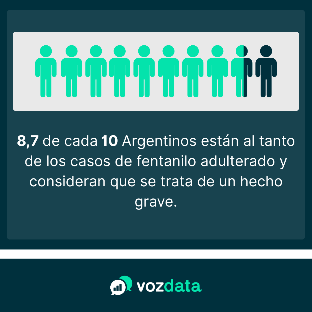 VozDataOk's tweet photo. ¿Qué opinan los argentinos sobre el escándalo del fentanilo y los audios de Karina Milei?

Entre el 26 de agosto y el 3 de septiembre realizamos un relevamiento de opinión pública nacional para analizar la percepción social sobre estos temas que marcaron la agenda mediática.

Dejamos los resultados. 👇