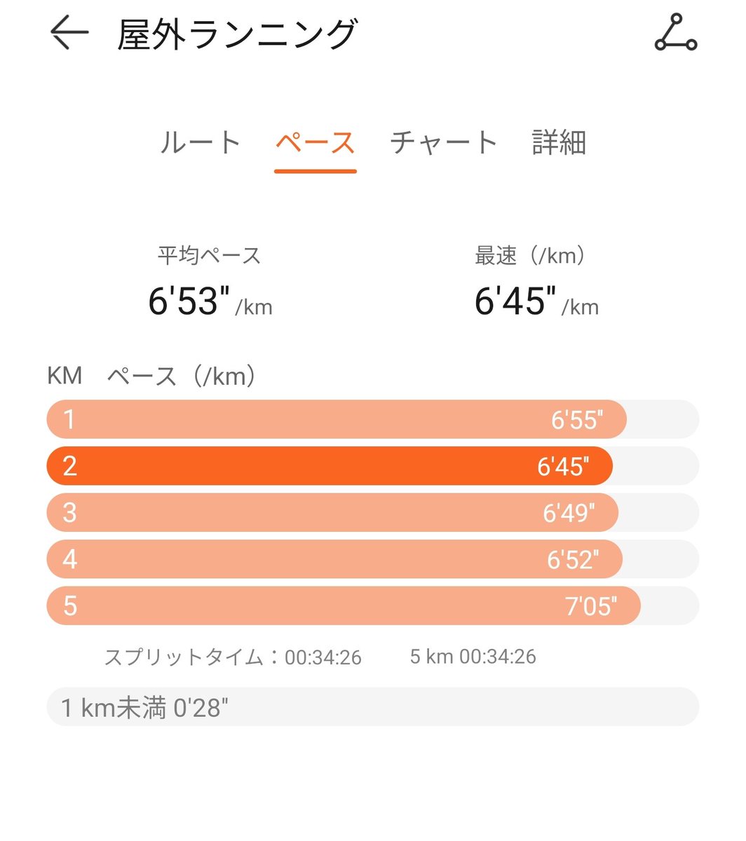 ラン再開しました🏃‍♂️
もはや半年前の面影は微塵もなく、5kmを走り切るのが精いっぱい、ゆっくりなのに心拍178bpmには苦笑いするしかなく…😹

2ヶ月後にはやる気があった頃にエントリしてしまった神戸マラソン。
果たして完走できるのか…

誰かやる気をくださいーー！！

#ランニング
#ジョギング