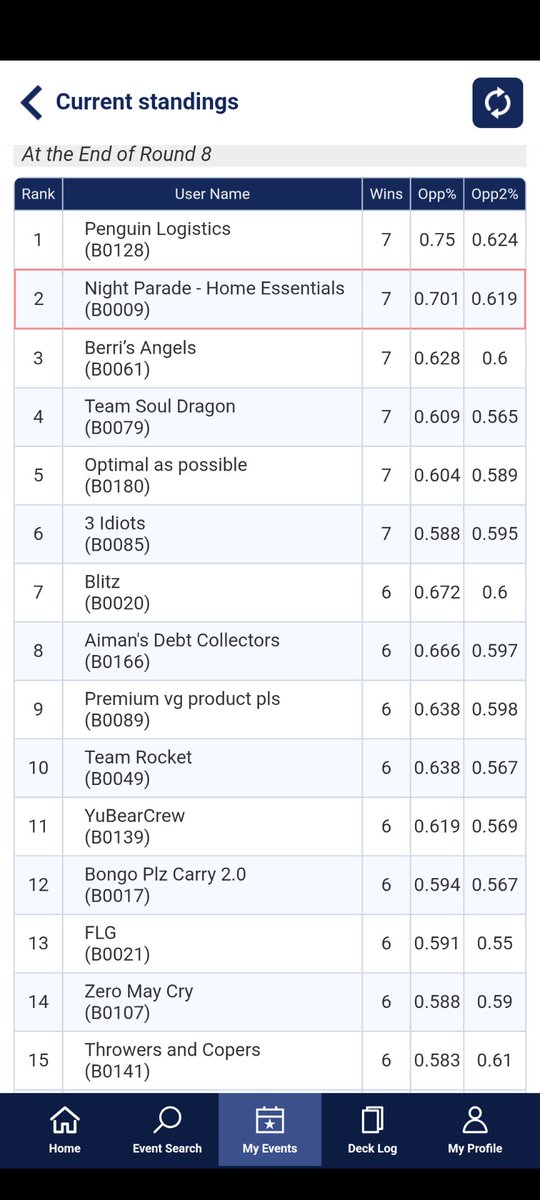 Congratulations to our players Vash <a href="/Fenrisulven31/">Fenri</a> and <a href="/GashadokuroTCG/">Gashadokuro</a>  for placing Top 8 at BSF Philly! The decks were the expected threats of the current meta with Heartluru, Vyrgilla, and Bavsargra. Codes are as follows: 4SLBU/1YZZA/5QTRA