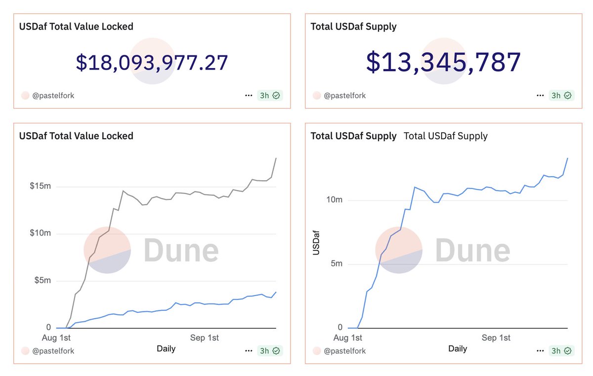USDaf hits another ATH!

The BEST option for borrowing against your BTC or Stablecoins — Customizable FIXED Interest Rates with <a href="/LiquityProtocol/">Liquity</a> v2 tech

The BEST Stablecoin real yield right now, with sUSDaf currently yielding 34% APY