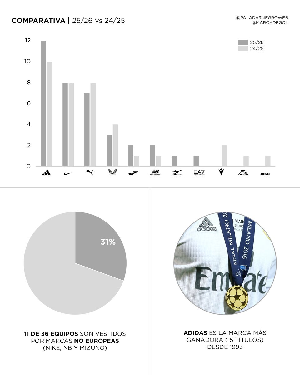 📊 Comparativa con la edición anterior. Crece el dominio de <a href="/adidasfootball/">adidas Football</a>.

Tres marcas importantes ya no están presentes en la gran escena europea.