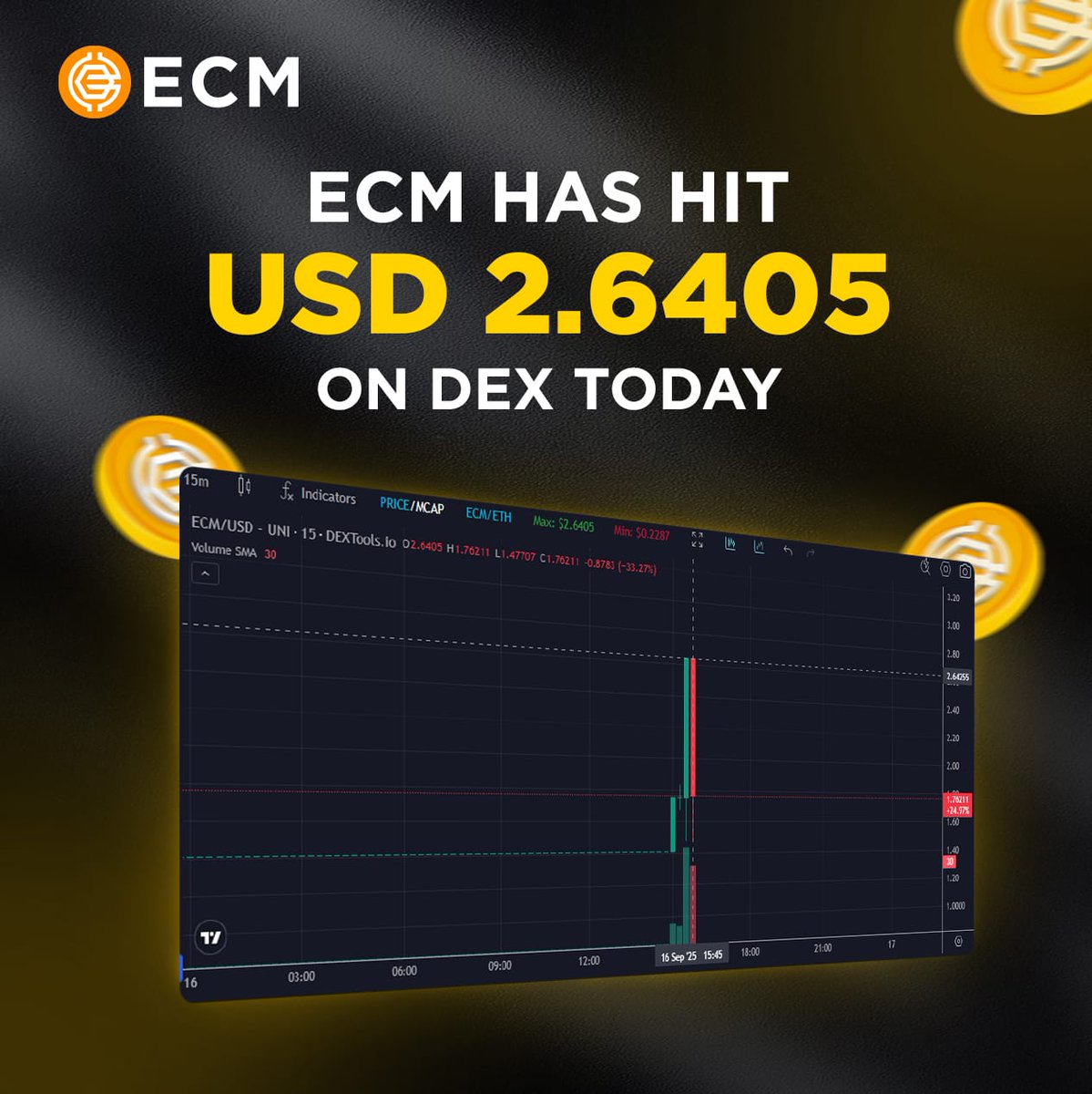 🚀 Breaking News! ECM has just reached $2.6405 on DEX today 📈🔥. This milestone shows the incredible growth momentum behind ECM Coin and the strong belief of our community and investors worldwide.

Remember, the ICO price is still just $1.20 ⏳meaning early supporters are