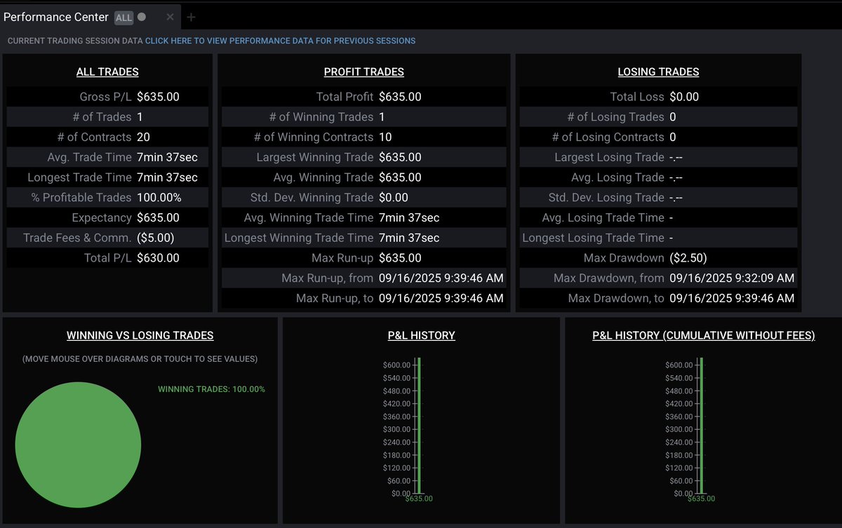 agleztrade's tweet image. Another Green Day - shorting today #NQ 
In &amp;amp; out - see you tomorrow!