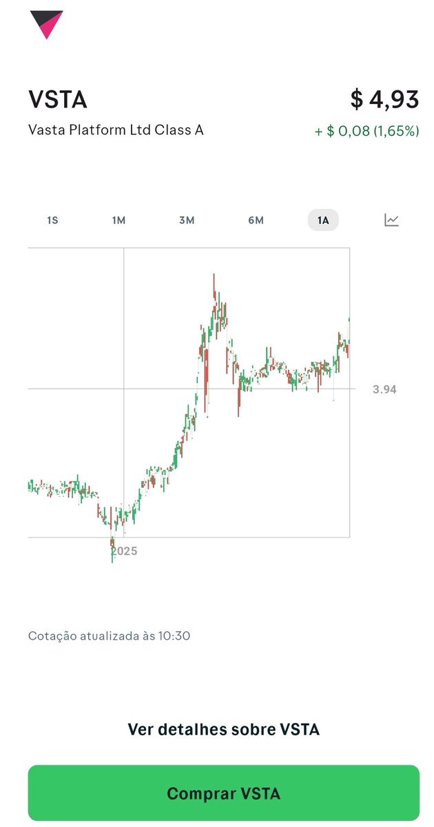 sanapso's tweet photo. O que acharam da #Tenderoffer para a #Vasta #VSTS ? Será que a ação da #Cogna #COGN3 enfim vai destravar valor? https://t.co/bUWzbQ8Bai